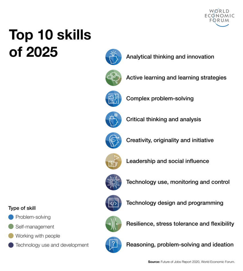 Future Skills Welche Fähigkeiten brauchen wir in Zukunft? Andera Gadeib